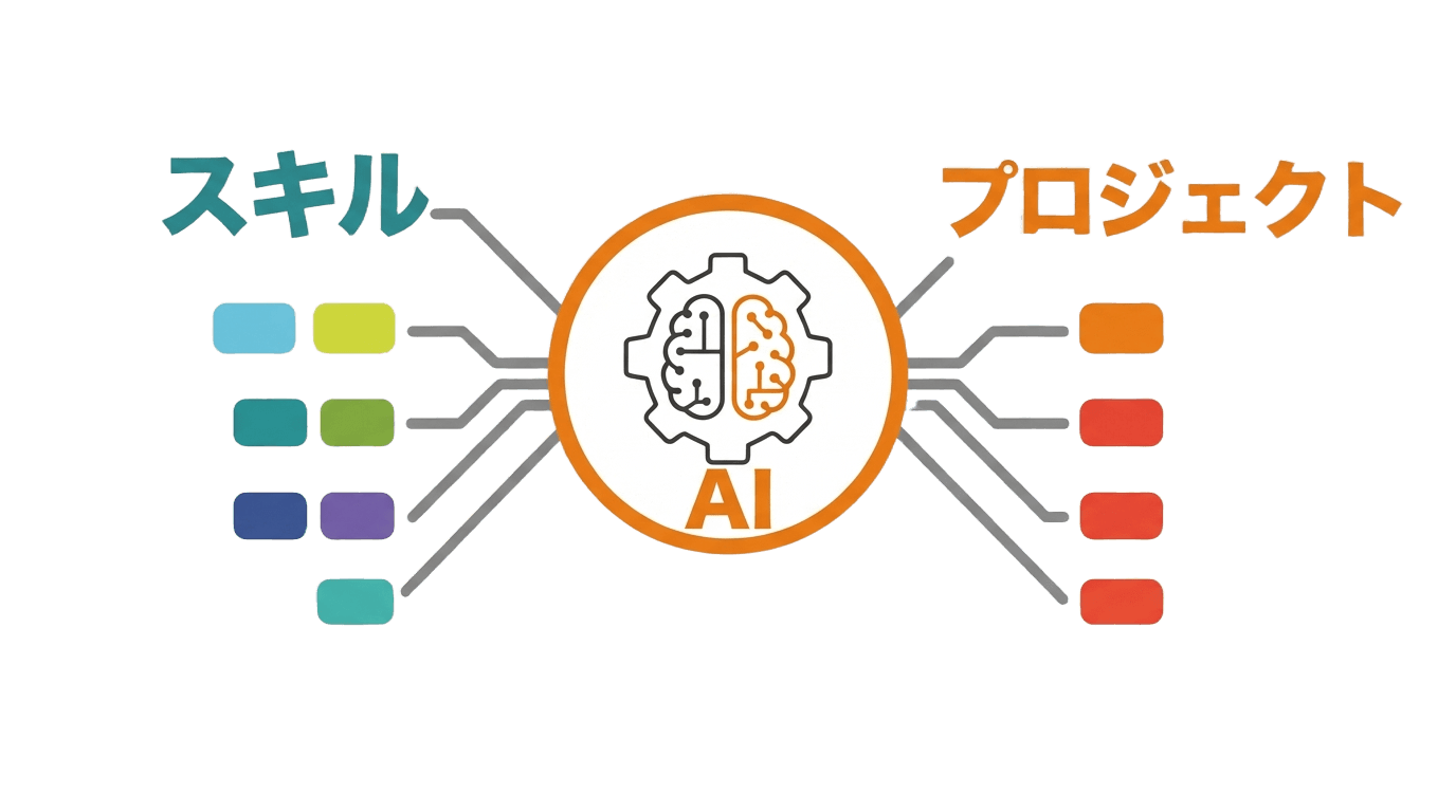 スキルタグ群と案件要件タグ群がAIノード経由で結ばれたイラスト