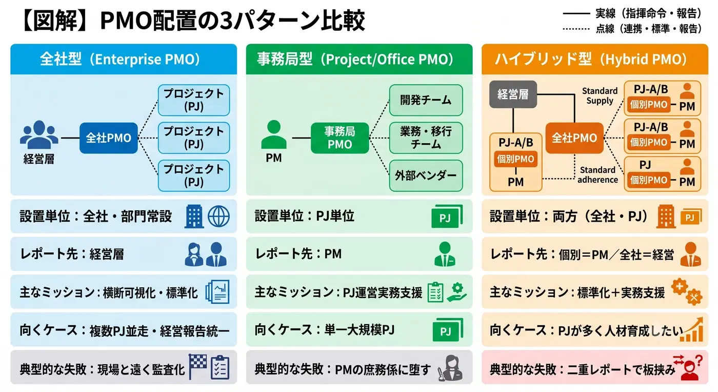 全社型・事務局型・ハイブリッド型のPMO配置3パターンを比較した図解。それぞれの組織図、設置単位、レポート先、主なミッション、向くケース、典型的な失敗を並べて示している