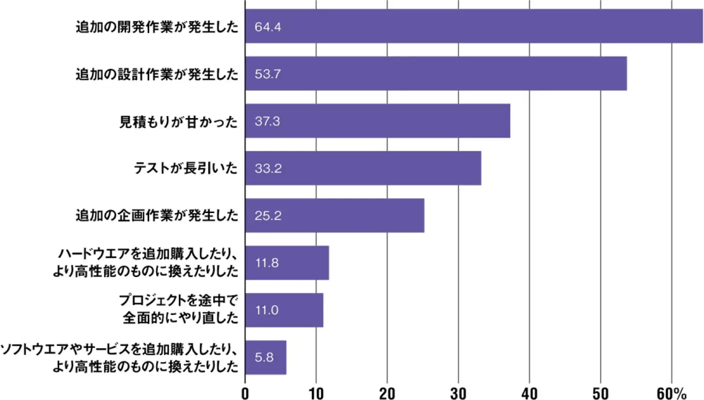コストの超過原因グラフ