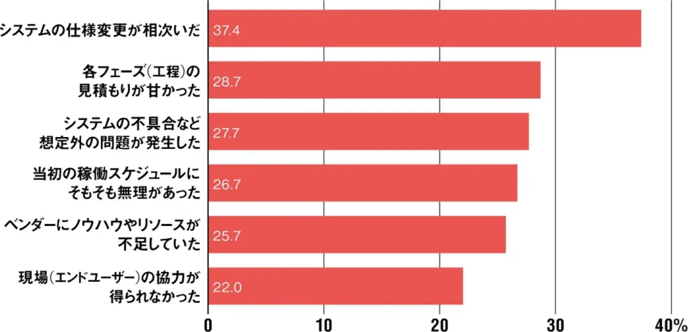 スケジュールの遅延原因グラフ
