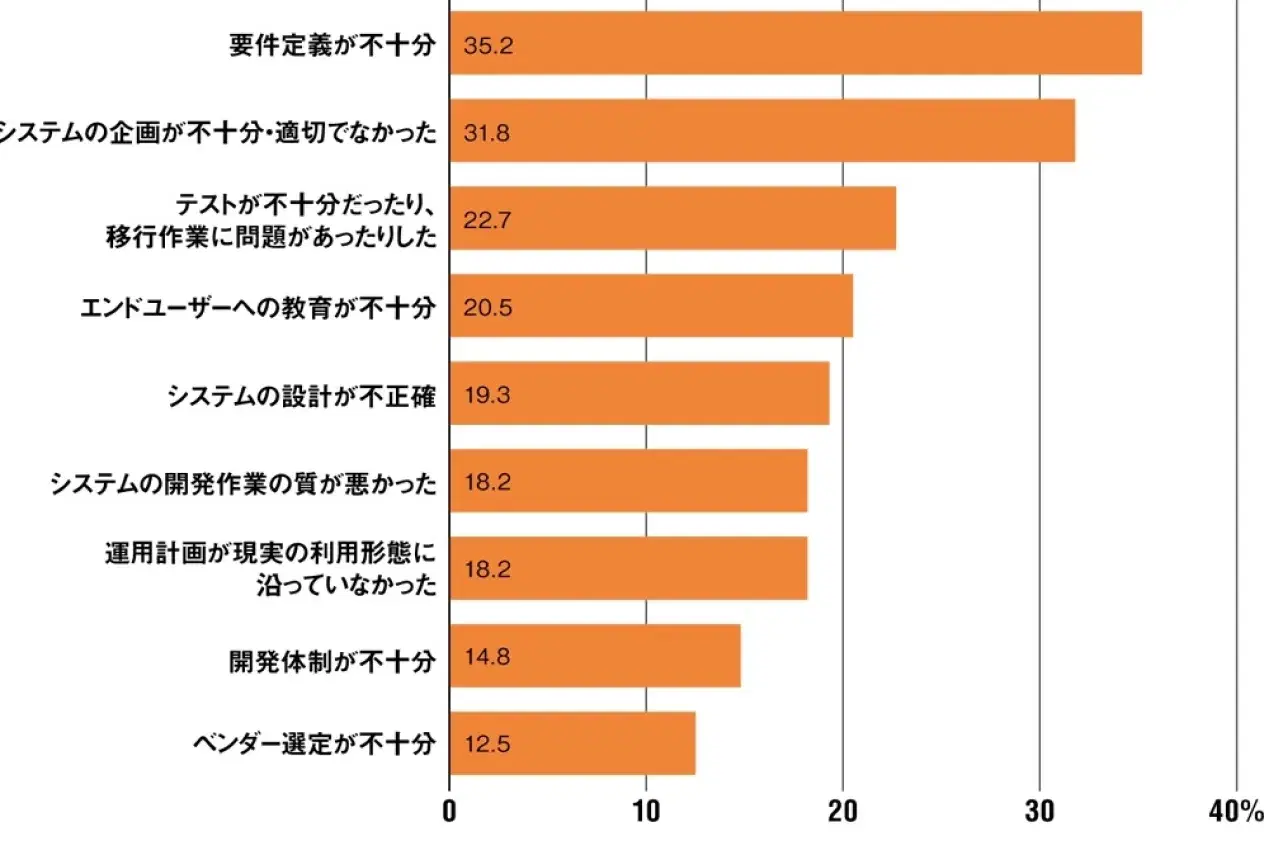 顧客満足度が低い原因グラフ